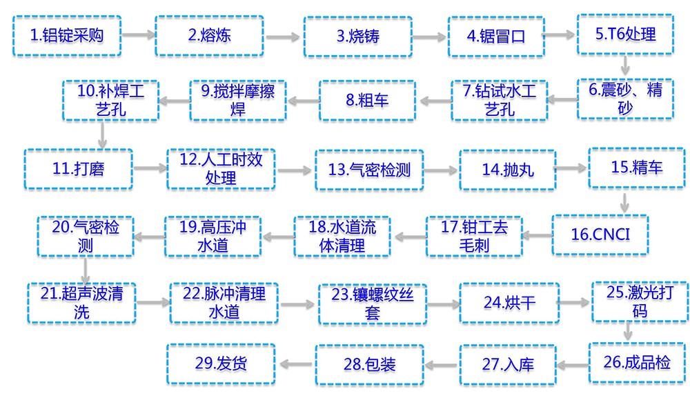 機殼加工工藝